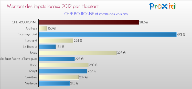 Montant des impôts locaux par Habitant pour CHEF-BOUTONNE et les communes proches Comparaison des impôts locaux par habitant pour CHEF-BOUTONNE et les communes voisines