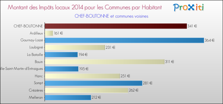 Montant des impôts locaux par Habitant pour CHEF-BOUTONNE et les communes proches en 2014 Comparaison des impôts locaux par habitant pour CHEF-BOUTONNE et les communes voisines en 2014