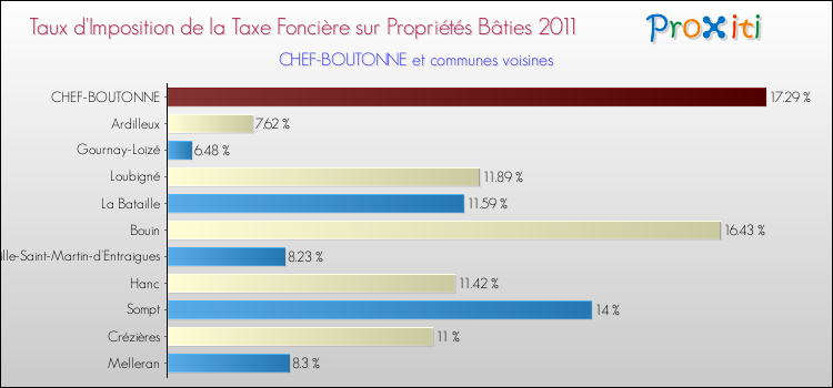 Taux d'imposition de la taxe foncière sur le bati 2011 pour CHEF-BOUTONNE et les communes proches Comparaison des taux d'imposition de la taxe foncière sur le bati 2011 pour CHEF-BOUTONNE et les communes voisines