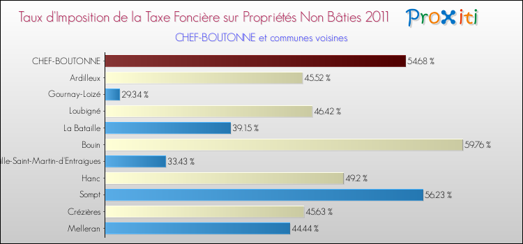 Taux d'imposition de la taxe foncière sur les immeubles et terrains non batis 2011 pour CHEF-BOUTONNE et les communes proches Comparaison des taux d'imposition de la taxe foncière sur les immeubles et terrains non batis 2011 pour CHEF-BOUTONNE et les communes voisines