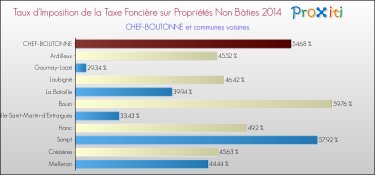 Taux d'imposition de la taxe foncière sur les immeubles et terrains non batis 2014 pour CHEF-BOUTONNE et les communes proches Comparaison des taux d'imposition de la taxe foncière sur les immeubles et terrains non batis 2014 pour CHEF-BOUTONNE et les communes voisines