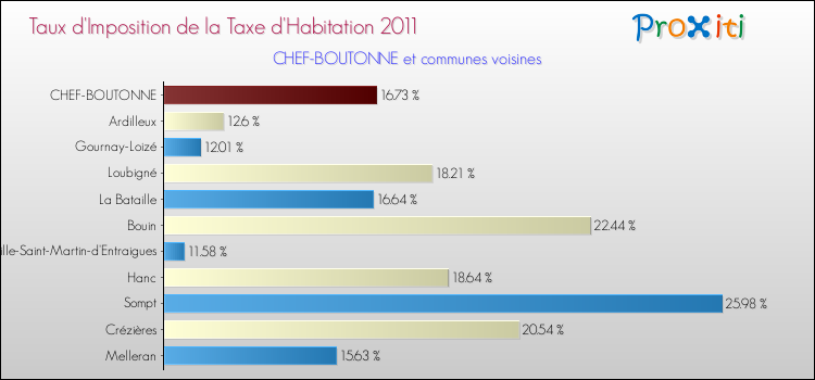 Taux d'imposition de la taxe d'habitation 2011 pour CHEF-BOUTONNE et les communes proches Comparaison des taux d'imposition de la taxe d'habitation 2011 pour CHEF-BOUTONNE et les communes voisines