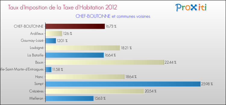 Taux d'imposition de la taxe d'habitation 2012 pour CHEF-BOUTONNE et les communes proches Comparaison des taux d'imposition de la taxe d'habitation 2012 pour CHEF-BOUTONNE et les communes voisines