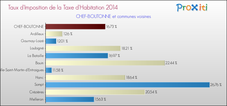 Taux d'imposition de la taxe d'habitation 2014 pour CHEF-BOUTONNE et les communes proches Comparaison des taux d'imposition de la taxe d'habitation 2014 pour CHEF-BOUTONNE et les communes voisines
