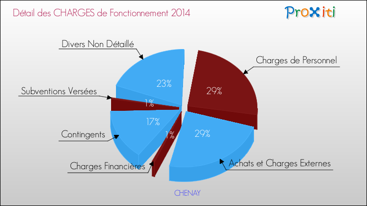 Décomposition des Charges de Fonctionnement 2014 de la commune de CHENAY Charges de Fonctionnement 2014 pour la commune de CHENAY