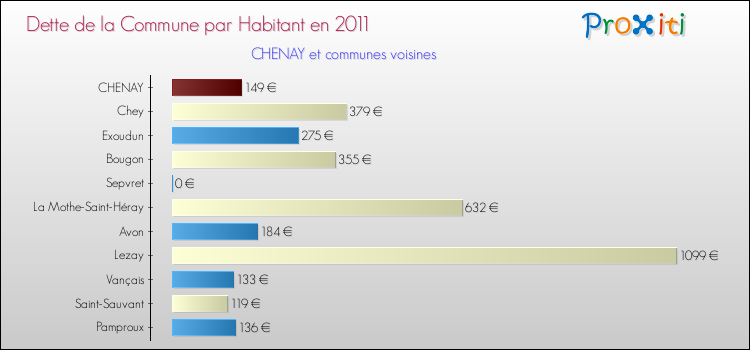 Dette par habitant de la commune en 2011 pour CHENAY et les communes proches Comparaison de la dette par habitant de la commune en 2011 pour CHENAY et les communes voisines