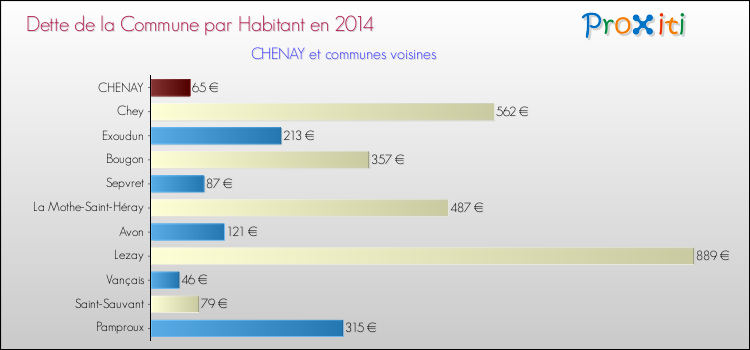 Dette par habitant de la commune en 2014 pour CHENAY et les communes proches Comparaison de la dette par habitant de la commune en 2014 pour CHENAY et les communes voisines
