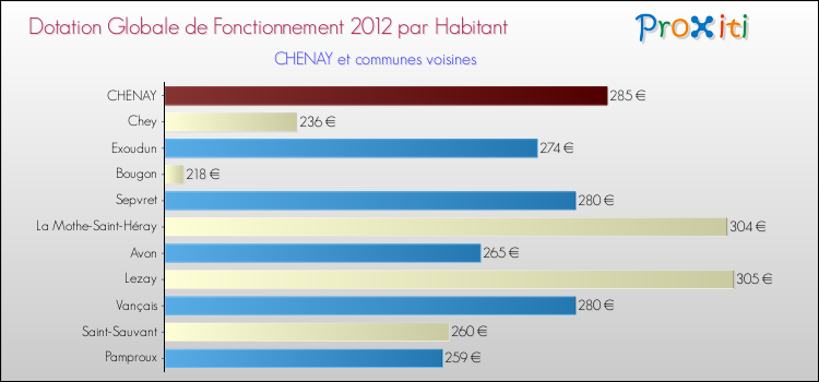 Montant des dotations globales de fonctionnement DGF par Habitant pour CHENAY et les communes proches Comparaison des des dotations globales de fonctionnement DGF par habitant pour CHENAY et les communes voisines