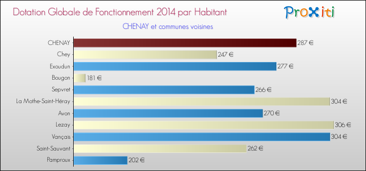 Montant des dotations globales de fonctionnement DGF par Habitant pour CHENAY et les communes proches en 2014. Comparaison des des dotations globales de fonctionnement DGF par habitant pour CHENAY et les communes voisines en 2014.
