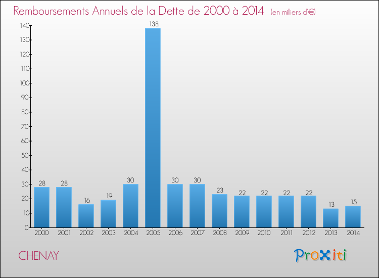 Evolution de l'annuité de la dette pour la commune de CHENAY de 2000 à 2014 Annuités de la dette pour CHENAY de 2000 à 2014