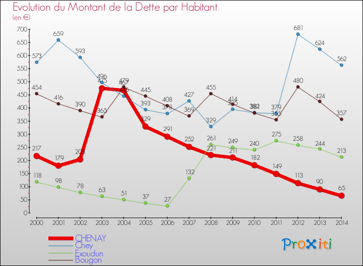 Evolution de la dette par habitant pour la commune de CHENAY et les communes proches de 2000 à 2014 Comparaison de la dette par habitant pour CHENAY et les communes voisines de 2000 à 2014