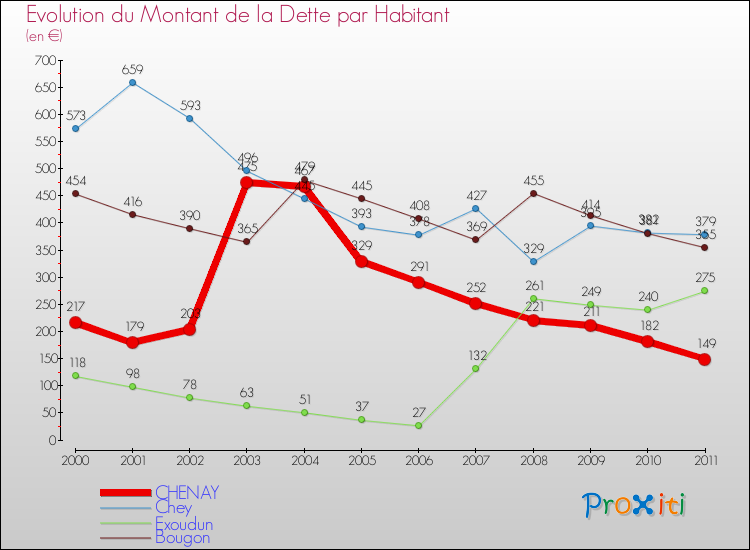 Evolution de la dette par habitant pour la commune de CHENAY et les communes proches Comparaison de la dette par habitant pour CHENAY et les communes voisines