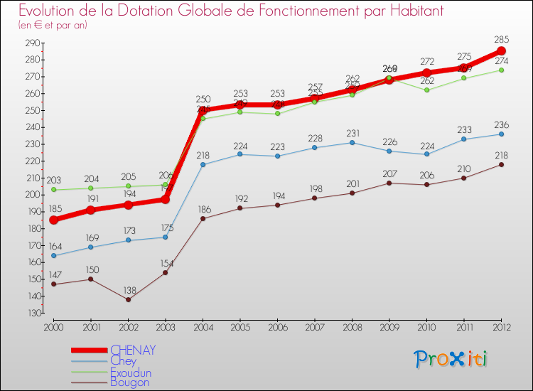 Evolution et montant de la dotation globale de fonctionnement par Habitant pour CHENAY et les communes proches Comparaison des dotations globales de fonctionnement par habitant pour CHENAY et les communes voisines