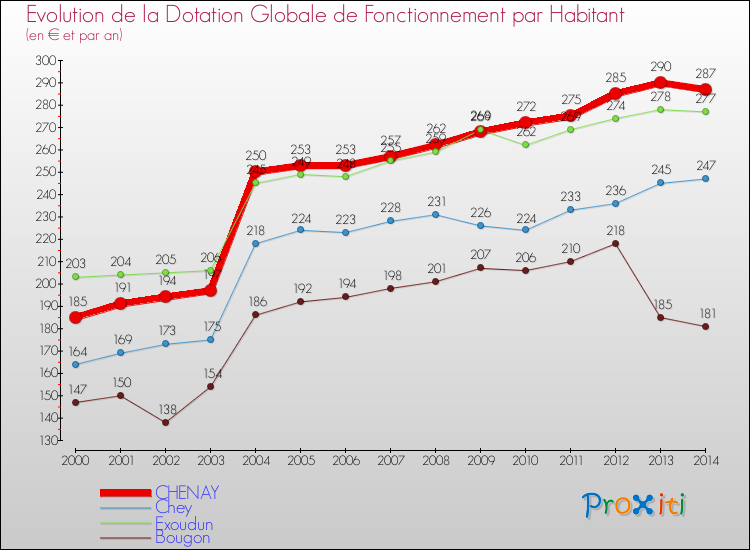 Evolution et montant de la dotation globale de fonctionnement par Habitant pour CHENAY et les communes proches de 2000 à 2014. Comparaison des dotations globales de fonctionnement par habitant pour CHENAY et les communes voisines de 2000 à 2014.
