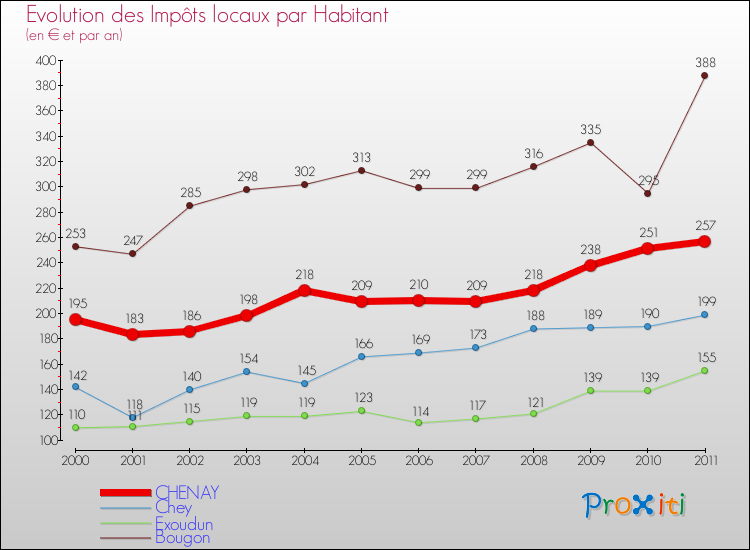 Evolution et montant des impôts locaux par Habitant pour CHENAY et les communes proches Comparaison des impôts locaux par habitant pour CHENAY et les communes voisines