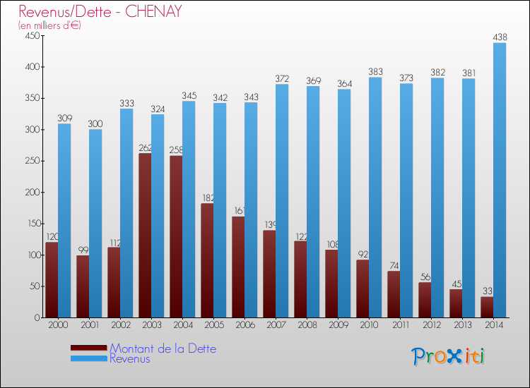 Evolution comparée de la dette et des revenus pour la commune de CHENAY de 2000 à 2014 Comparaison de la dette et des revenus pour CHENAY de 2000 à 2014
