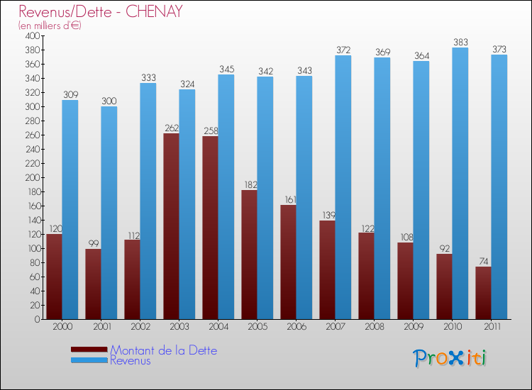 Evolution comparée de la dette et des revenus pour la commune de CHENAY de 2000 à 2011 Comparaison de la dette et des revenus pour CHENAY de 2000 à 2011