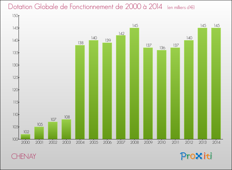 Evolution du montant de la Dotation Globale de Fonctionnement pour la commune de CHENAY de 2000 à 2014 Evolution du montant de la Dotation Globale de Fonctionnement pour CHENAY de 2000 à 2014