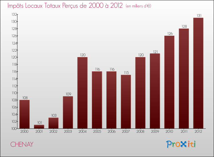Evolution des Impôts Locaux pour la commune de CHENAY de 2000 à 2012 Evolution des Impôts Locaux pour CHENAY de 2000 à 2012