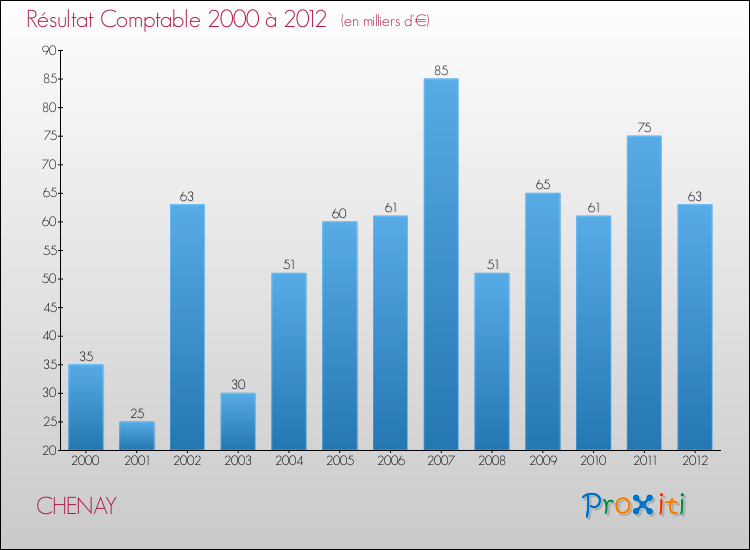 Evolution du résultat comptable pour la commune de CHENAY de 2000 à 2012 Evolution du résultat comptable pour CHENAY de 2000 à 2012