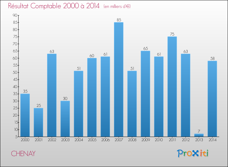 Evolution du résultat comptable pour la commune de CHENAY de 2000 à 2014 Evolution du résultat comptable pour CHENAY de 2000 à 2014
