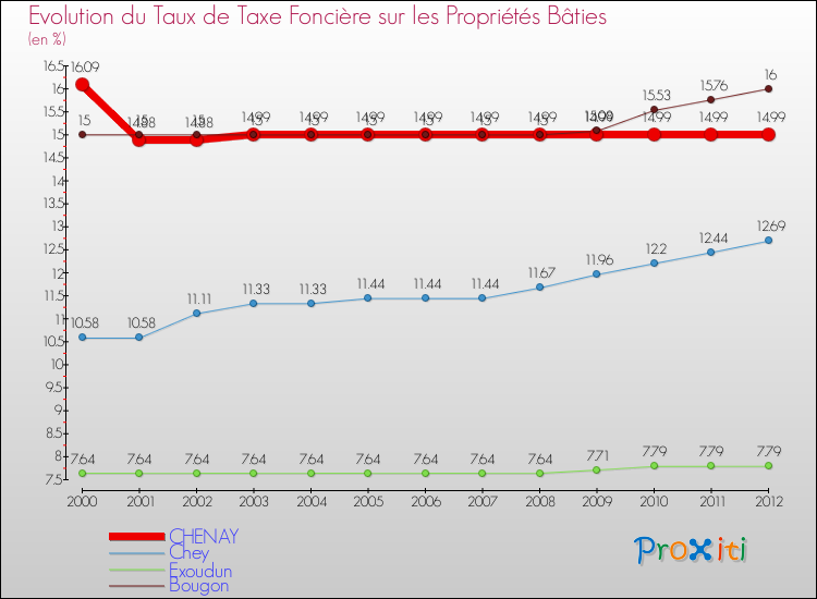 Evolution du taux de la taxe foncière sur le bati pour CHENAY et les communes proches de 2000 à 2012 Comparaison des taux de taxe foncière sur le bati pour CHENAY et les communes voisines de 2000 à 2012