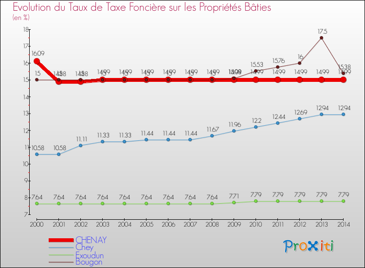 Evolution du taux de la taxe foncière sur le bati pour CHENAY et les communes proches de 2000 à 2014 Comparaison des taux de taxe foncière sur le bati pour CHENAY et les communes voisines de 2000 à 2014