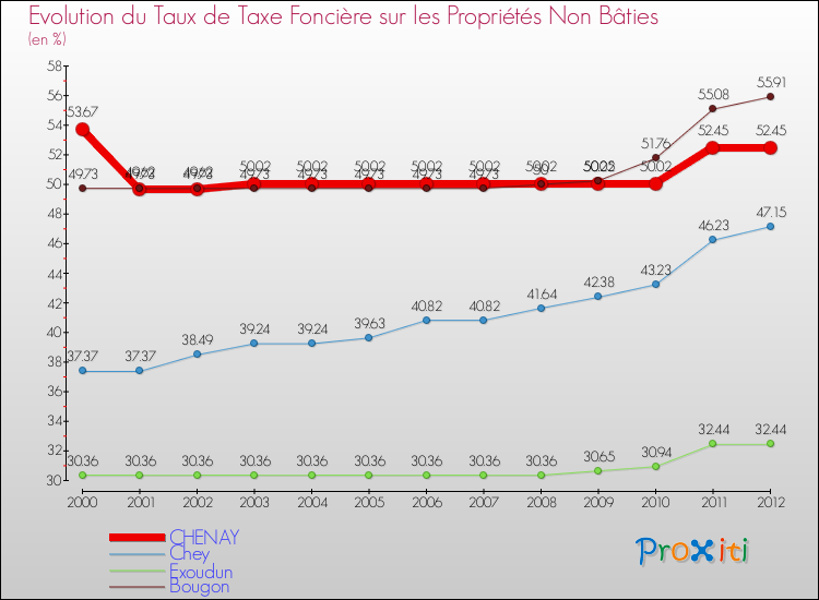 Evolution du taux de la taxe foncière sur les immeubles et terrains non batis pour CHENAY et les communes proches de 2000 à 2012 Comparaison des taux de la taxe foncière sur les immeubles et terrains non batis pour CHENAY et les communes voisines de 2000 à 2012