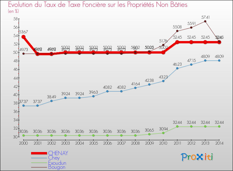 Evolution du taux de la taxe foncière sur les immeubles et terrains non batis pour CHENAY et les communes proches de 2000 à 2014 Comparaison des taux de la taxe foncière sur les immeubles et terrains non batis pour CHENAY et les communes voisines de 2000 à 2014