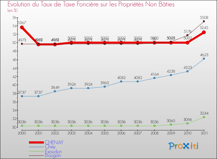 Evolution du taux de la taxe foncière sur les immeubles et terrains non batis pour CHENAY et les communes proches Comparaison des taux de la taxe foncière sur les immeubles et terrains non batis pour CHENAY et les communes voisines