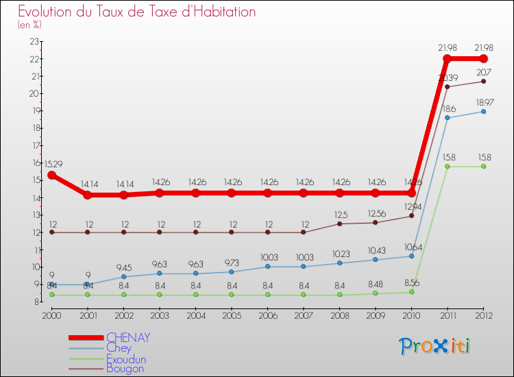 Evolution du taux de la taxe d'habitation pour CHENAY et les communes proches Comparaison des taux de la taxe d'habitation pour CHENAY et les communes voisines
