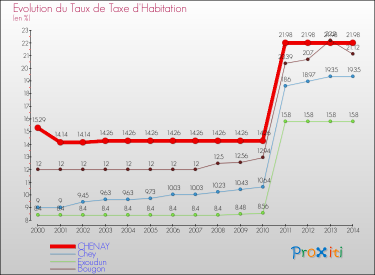 Evolution du taux de la taxe d'habitation pour CHENAY et les communes proches de 2000 à 2014 Comparaison des taux de la taxe d'habitation pour CHENAY et les communes voisines de 2000 à 2014