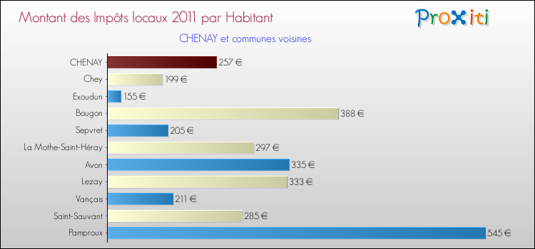 Montant des impôts locaux par Habitant pour CHENAY et les communes proches Comparaison des impôts locaux par habitant pour CHENAY et les communes voisines