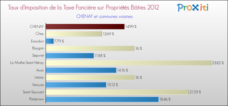Taux d'imposition de la taxe foncière sur le bati 2012 pour CHENAY et les communes proches Comparaison des taux d'imposition de la taxe foncière sur le bati 2012 pour CHENAY et les communes voisines