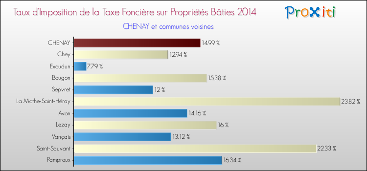 Taux d'imposition de la taxe foncière sur le bati 2014 pour CHENAY et les communes proches Comparaison des taux d'imposition de la taxe foncière sur le bati 2014 pour CHENAY et les communes voisines