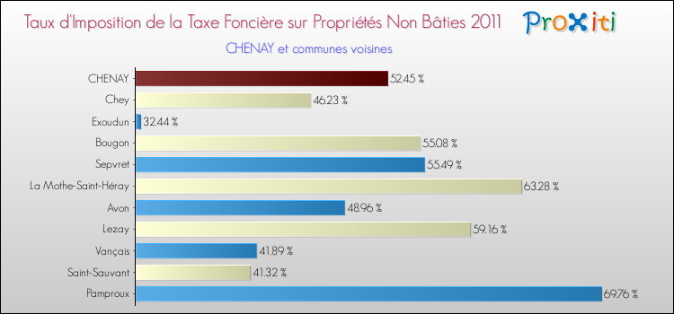 Taux d'imposition de la taxe foncière sur les immeubles et terrains non batis 2011 pour CHENAY et les communes proches Comparaison des taux d'imposition de la taxe foncière sur les immeubles et terrains non batis 2011 pour CHENAY et les communes voisines