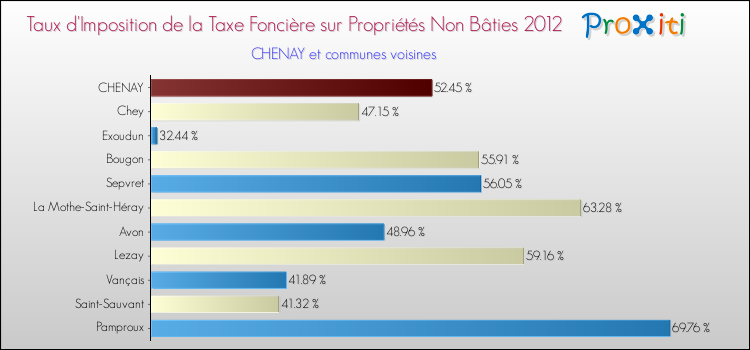 Taux d'imposition de la taxe foncière sur les immeubles et terrains non batis 2012 pour CHENAY et les communes proches Comparaison des taux d'imposition de la taxe foncière sur les immeubles et terrains non batis 2012 pour CHENAY et les communes voisines