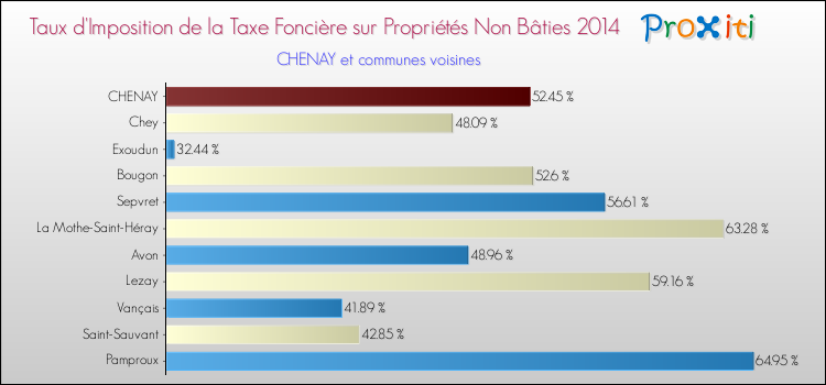 Taux d'imposition de la taxe foncière sur les immeubles et terrains non batis 2014 pour CHENAY et les communes proches Comparaison des taux d'imposition de la taxe foncière sur les immeubles et terrains non batis 2014 pour CHENAY et les communes voisines
