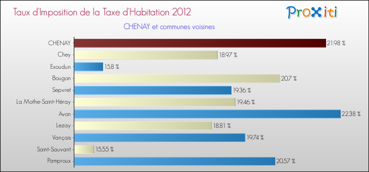Taux d'imposition de la taxe d'habitation 2012 pour CHENAY et les communes proches Comparaison des taux d'imposition de la taxe d'habitation 2012 pour CHENAY et les communes voisines