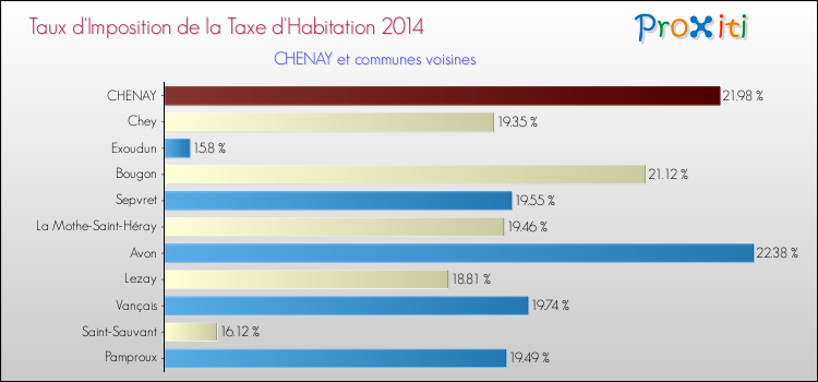 Taux d'imposition de la taxe d'habitation 2014 pour CHENAY et les communes proches Comparaison des taux d'imposition de la taxe d'habitation 2014 pour CHENAY et les communes voisines