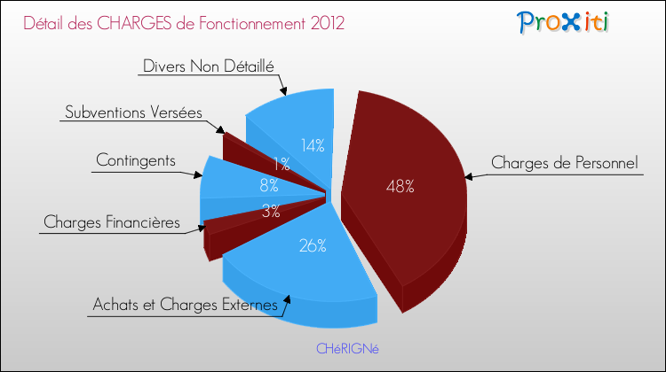 Décomposition des Charges de Fonctionnement 2012 de la commune de CHéRIGNé Charges de Fonctionnement 2012 pour la commune de CHéRIGNé