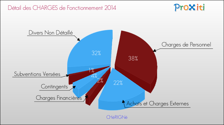 Décomposition des Charges de Fonctionnement 2014 de la commune de CHéRIGNé Charges de Fonctionnement 2014 pour la commune de CHéRIGNé