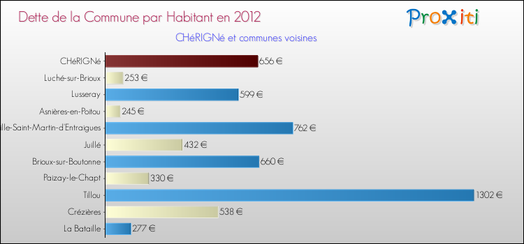 Dette par habitant de la commune en 2012 pour CHéRIGNé et les communes proches Comparaison de la dette par habitant de la commune en 2012 pour CHéRIGNé et les communes voisines