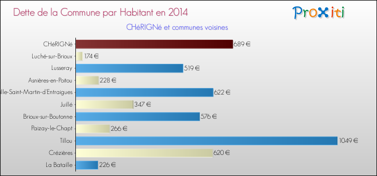 Dette par habitant de la commune en 2014 pour CHéRIGNé et les communes proches Comparaison de la dette par habitant de la commune en 2014 pour CHéRIGNé et les communes voisines