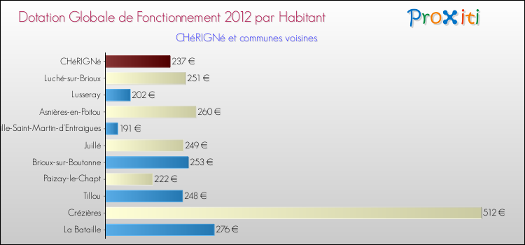 Montant des dotations globales de fonctionnement DGF par Habitant pour CHéRIGNé et les communes proches Comparaison des des dotations globales de fonctionnement DGF par habitant pour CHéRIGNé et les communes voisines