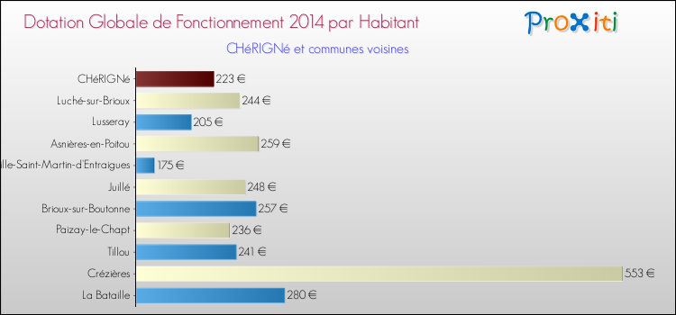 Montant des dotations globales de fonctionnement DGF par Habitant pour CHéRIGNé et les communes proches en 2014. Comparaison des des dotations globales de fonctionnement DGF par habitant pour CHéRIGNé et les communes voisines en 2014.