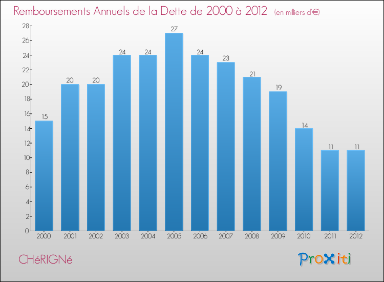 Evolution de l'annuité de la dette pour la commune de CHéRIGNé de 2000 à 2012 Annuités de la dette pour CHéRIGNé de 2000 à 2012