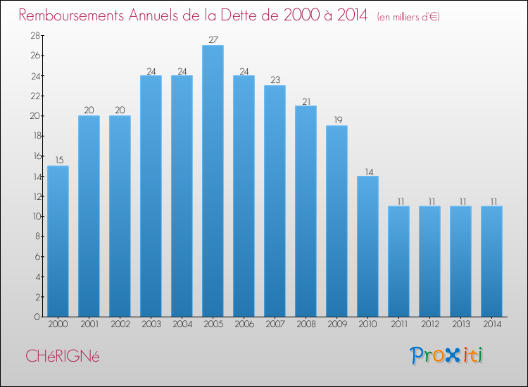 Evolution de l'annuité de la dette pour la commune de CHéRIGNé de 2000 à 2014 Annuités de la dette pour CHéRIGNé de 2000 à 2014