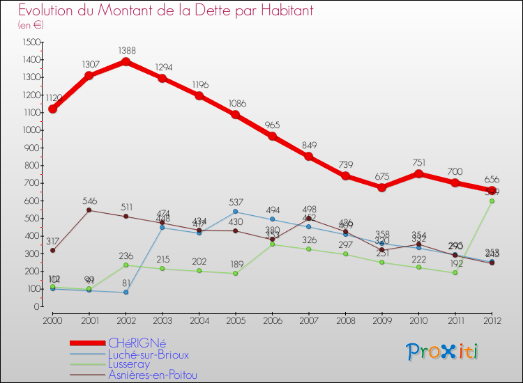 Evolution de la dette par habitant pour la commune de CHéRIGNé et les communes proches de 2000 à 2012 Comparaison de la dette par habitant pour CHéRIGNé et les communes voisines de 2000 à 2012