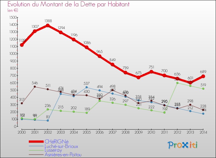 Evolution de la dette par habitant pour la commune de CHéRIGNé et les communes proches de 2000 à 2014 Comparaison de la dette par habitant pour CHéRIGNé et les communes voisines de 2000 à 2014